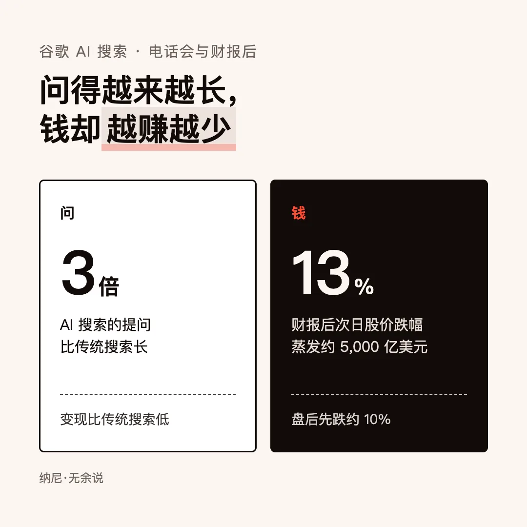 问得越多,谷歌赚得越少